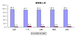 霧里看花 從上海互聯(lián)網(wǎng)數(shù)據(jù)服務(wù)看中國(guó)寬帶網(wǎng)絡(luò)現(xiàn)狀