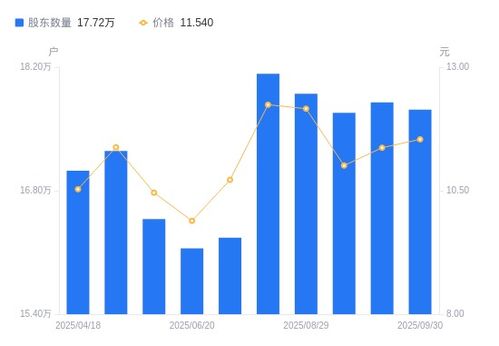 網(wǎng)宿科技股東戶數(shù)微降，持股集中度提升，戶均持股市值小幅增長(zhǎng)